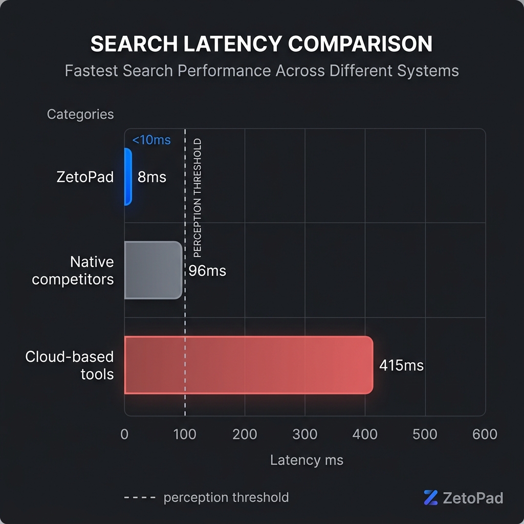 Search Latency Comparison